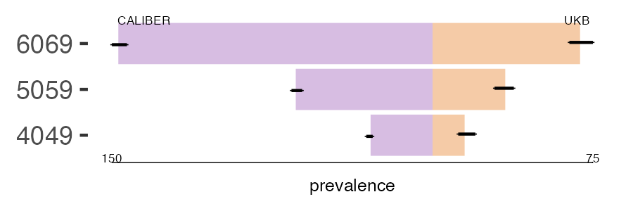 CALIBER and UKB resp_failure prevalence comparison for multiple age groups