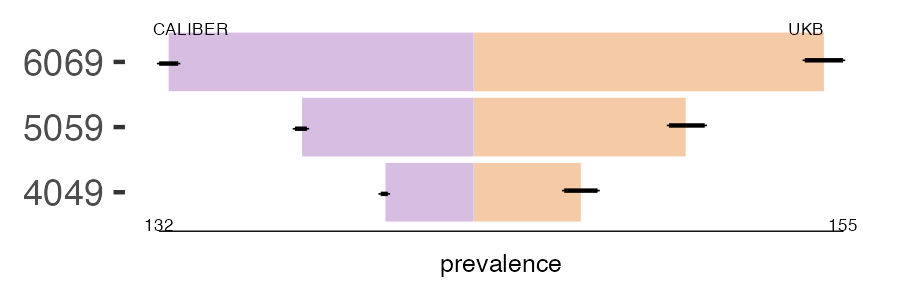 CALIBER and UKB retinal_detach prevalence comparison for multiple age groups