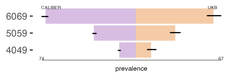 CALIBER and UKB rh_fever prevalence comparison for multiple age groups