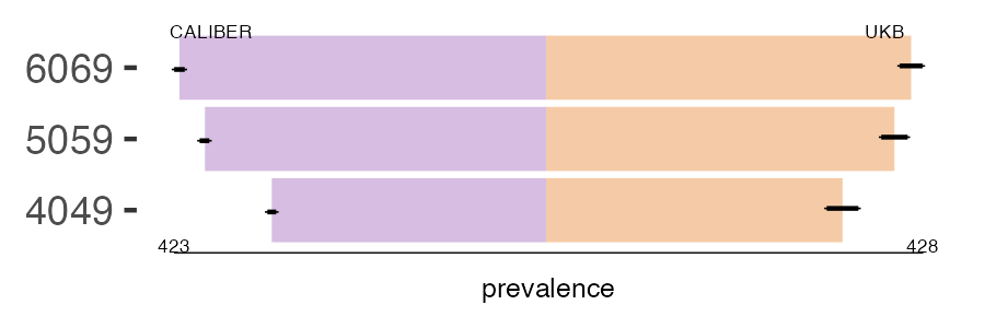 CALIBER and UKB rosacea prevalence comparison for multiple age groups