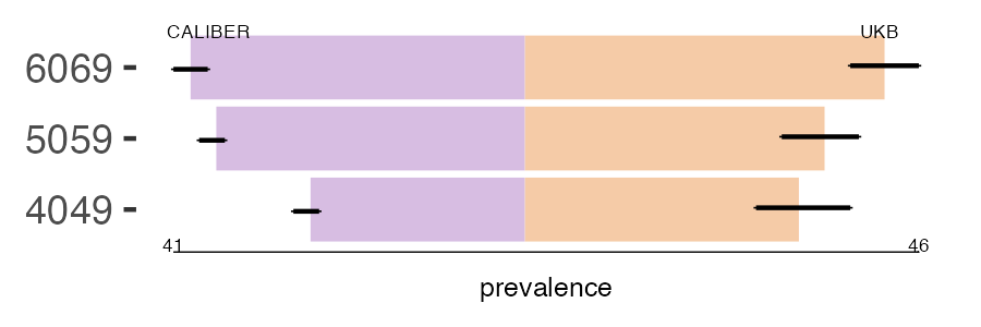 CALIBER and UKB sarcoid prevalence comparison for multiple age groups