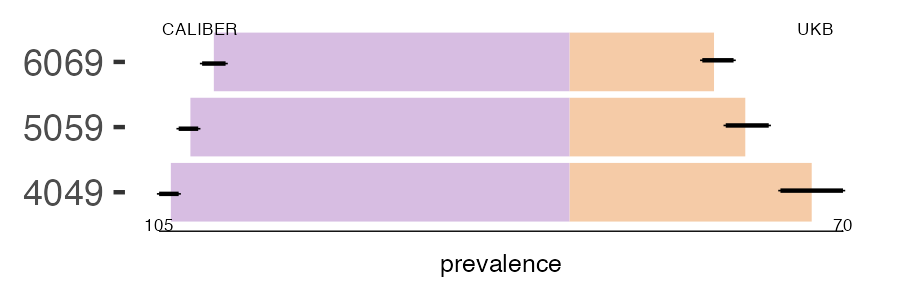 CALIBER and UKB schizo prevalence comparison for multiple age groups