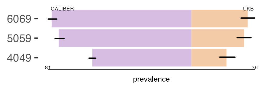 CALIBER and UKB scleritis prevalence comparison for multiple age groups