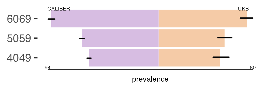 CALIBER and UKB scoliosis prevalence comparison for multiple age groups