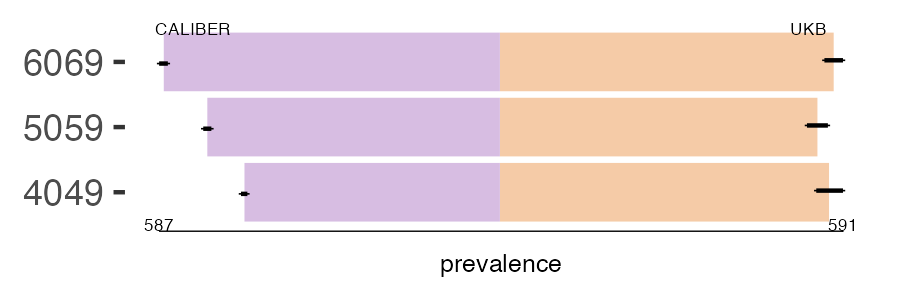 CALIBER and UKB seb_derm prevalence comparison for multiple age groups