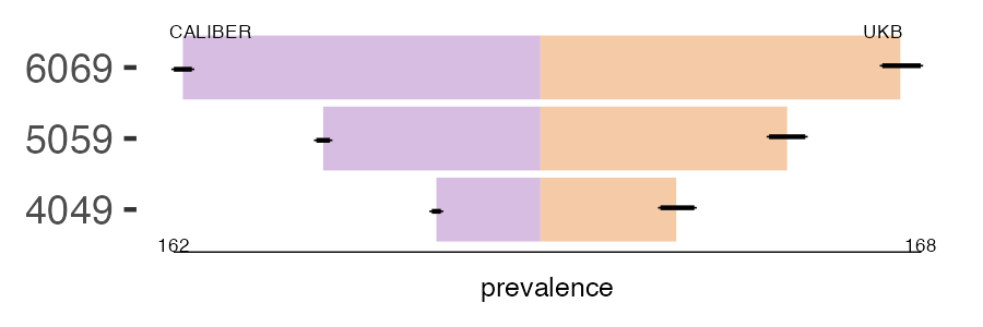 CALIBER and UKB sec_LN prevalence comparison for multiple age groups