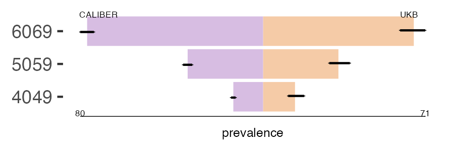 CALIBER and UKB sec_bone prevalence comparison for multiple age groups