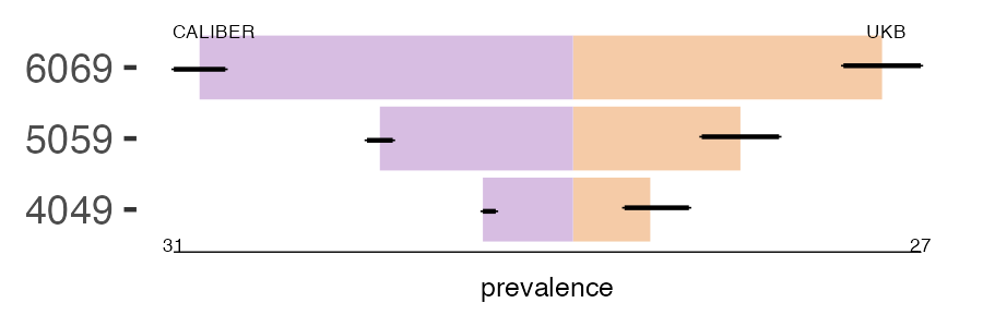 CALIBER and UKB sec_brain prevalence comparison for multiple age groups