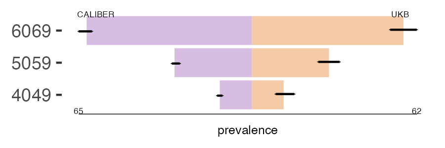 CALIBER and UKB sec_lung prevalence comparison for multiple age groups