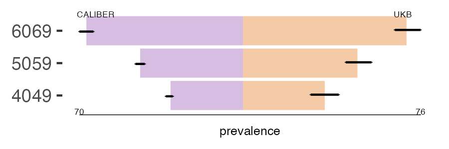 CALIBER and UKB sec_oth_thrombocytopaenia prevalence comparison for multiple age groups