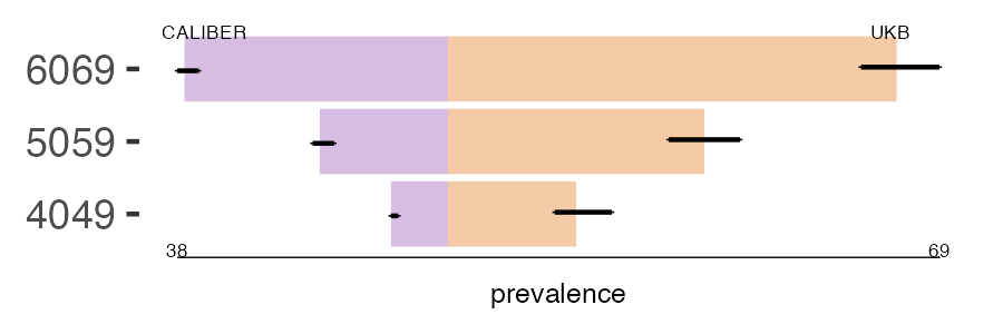 CALIBER and UKB sec_other prevalence comparison for multiple age groups
