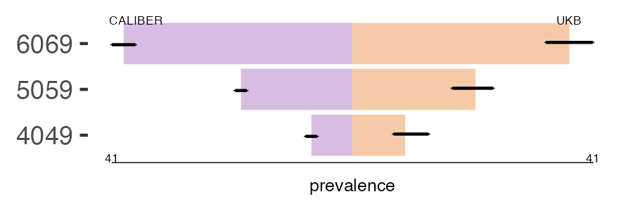 CALIBER and UKB sec_peritoneum prevalence comparison for multiple age groups