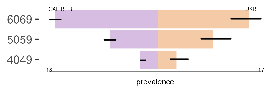 CALIBER and UKB sec_pleura prevalence comparison for multiple age groups