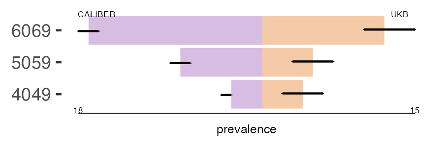 CALIBER and UKB sec_pulm_htn prevalence comparison for multiple age groups