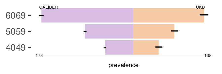 CALIBER and UKB sepsis prevalence comparison for multiple age groups