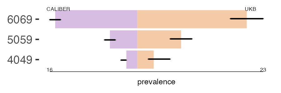 CALIBER and UKB sick_sinus prevalence comparison for multiple age groups