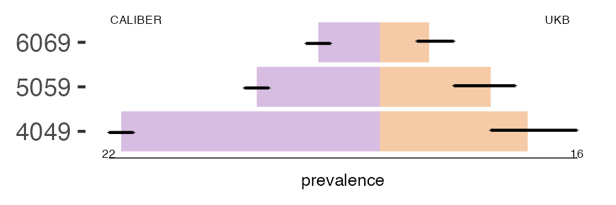 CALIBER and UKB sickle_trait prevalence comparison for multiple age groups
