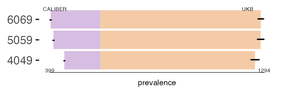 CALIBER and UKB sinusitis prevalence comparison for multiple age groups