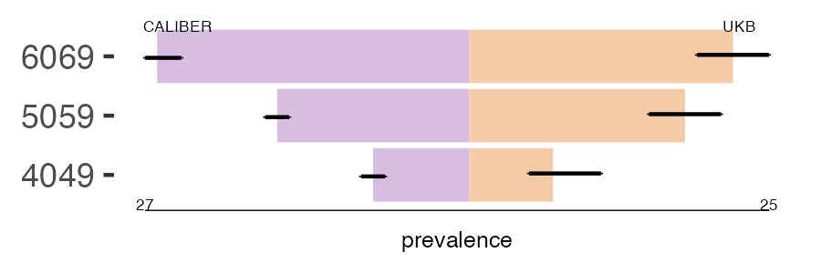CALIBER and UKB sjogren prevalence comparison for multiple age groups