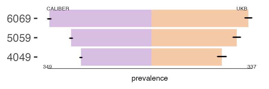 CALIBER and UKB skin prevalence comparison for multiple age groups