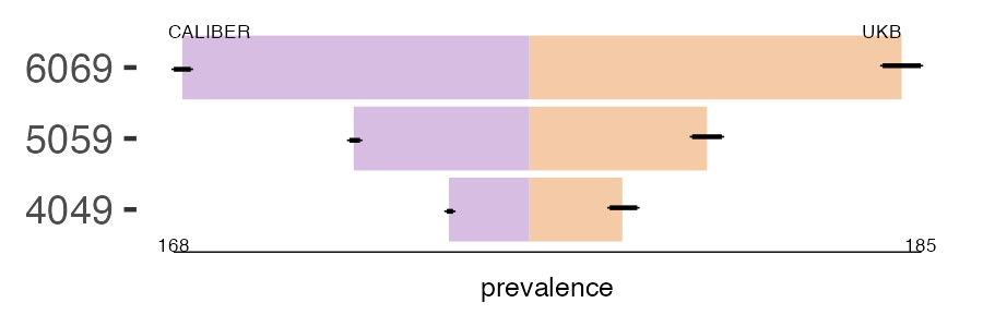 CALIBER and UKB spinal_stenosis prevalence comparison for multiple age groups