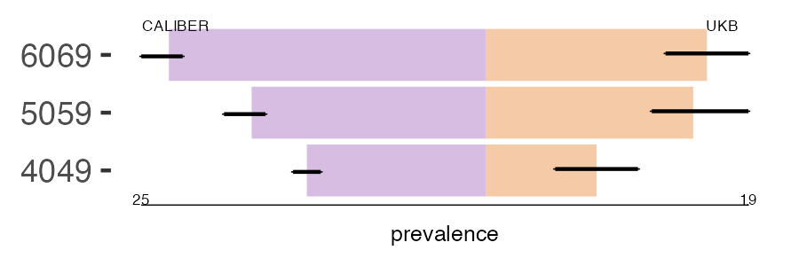 CALIBER and UKB splenomegaly prevalence comparison for multiple age groups