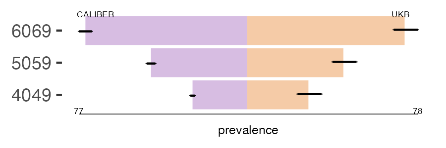 CALIBER and UKB spondylolisthesis prevalence comparison for multiple age groups