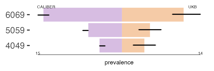 CALIBER and UKB subdural_haem prevalence comparison for multiple age groups