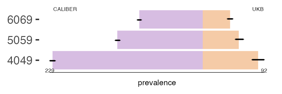 CALIBER and UKB substance_misuse prevalence comparison for multiple age groups