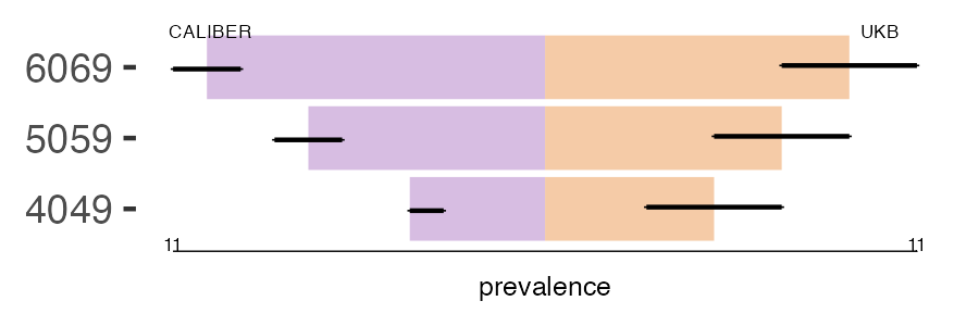CALIBER and UKB sys_sclerosis prevalence comparison for multiple age groups