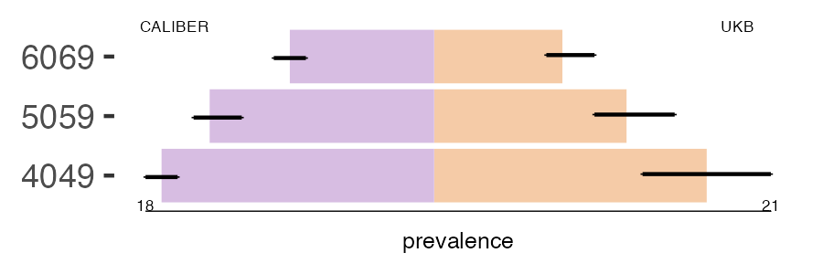 CALIBER and UKB thal_trait prevalence comparison for multiple age groups