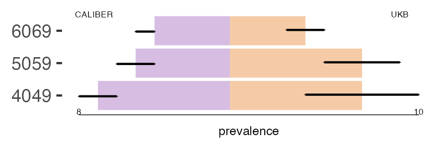 CALIBER and UKB thala prevalence comparison for multiple age groups