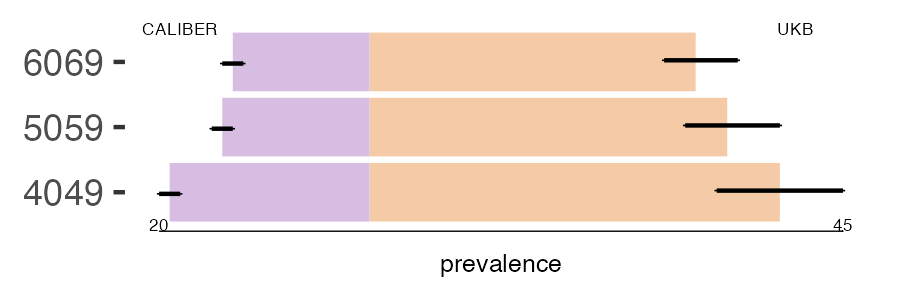 CALIBER and UKB thrombophilia prevalence comparison for multiple age groups