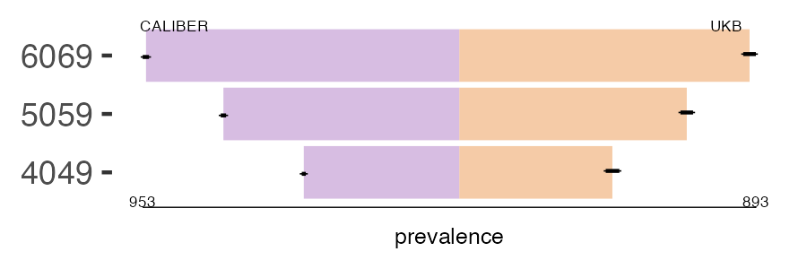 CALIBER and UKB thyroid prevalence comparison for multiple age groups