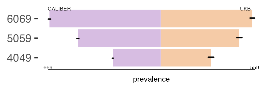 CALIBER and UKB tinnitus prevalence comparison for multiple age groups