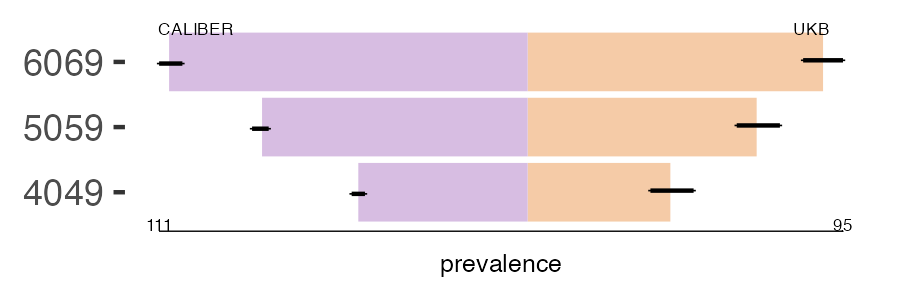 CALIBER and UKB trigem_neur prevalence comparison for multiple age groups