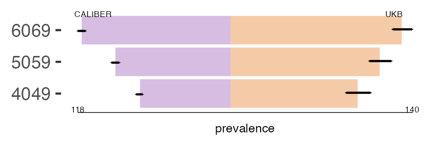 CALIBER and UKB ulc_colitis prevalence comparison for multiple age groups