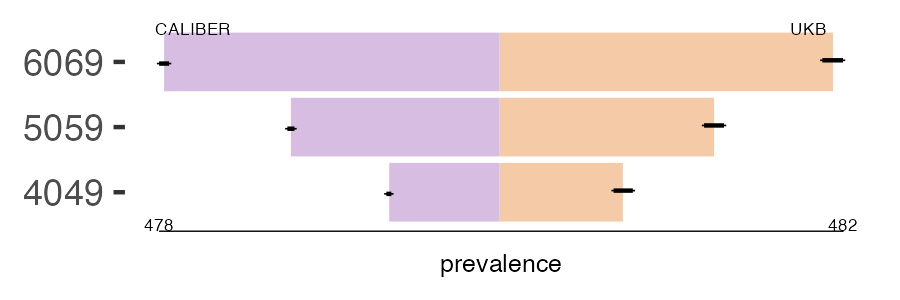 CALIBER and UKB ulcer_peptic prevalence comparison for multiple age groups