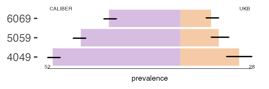 CALIBER and UKB undescended_testis prevalence comparison for multiple age groups