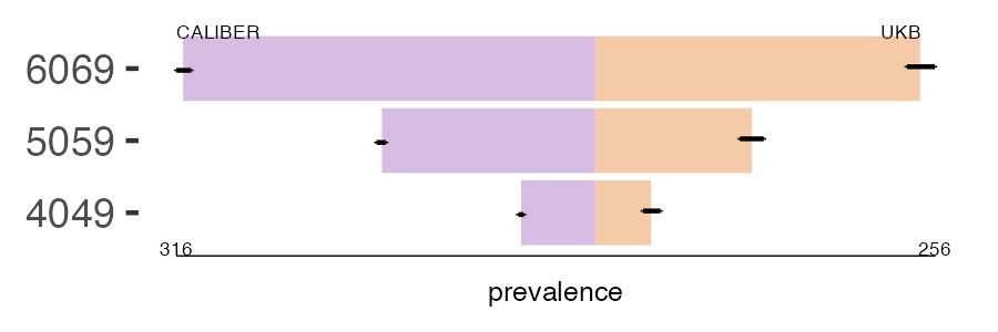 CALIBER and UKB unstable_angina prevalence comparison for multiple age groups