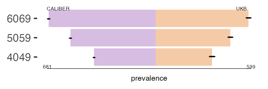 CALIBER and UKB urine_incont prevalence comparison for multiple age groups