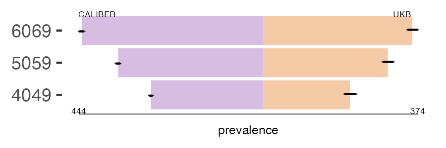CALIBER and UKB urolithiasis prevalence comparison for multiple age groups