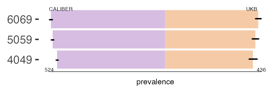 CALIBER and UKB urticaria prevalence comparison for multiple age groups