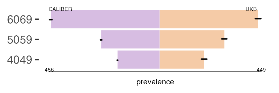 CALIBER and UKB uti prevalence comparison for multiple age groups