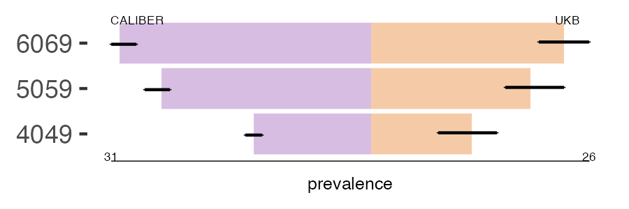 CALIBER and UKB varices prevalence comparison for multiple age groups