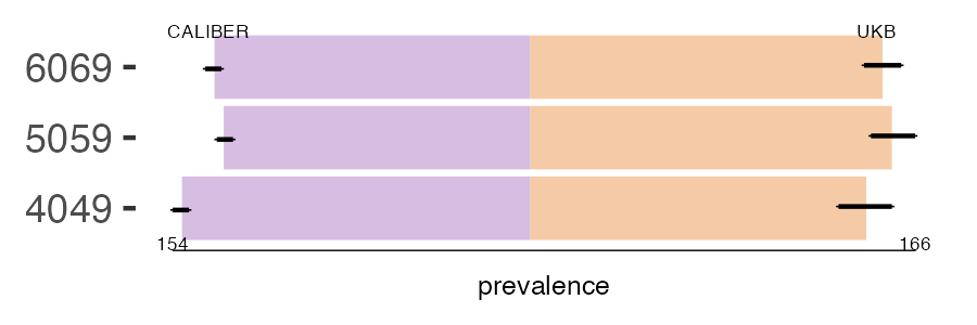 CALIBER and UKB viral prevalence comparison for multiple age groups