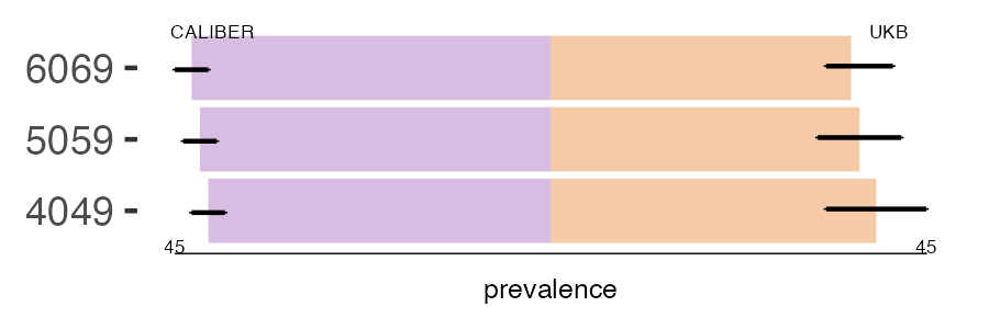 CALIBER and UKB vitiligo prevalence comparison for multiple age groups