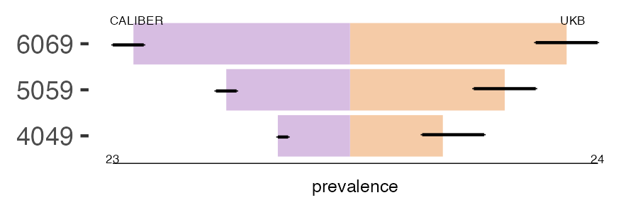 CALIBER and UKB volvulus prevalence comparison for multiple age groups