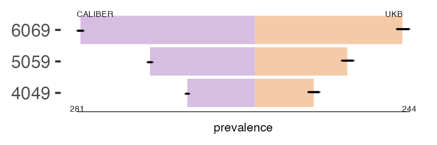 CALIBER and UKB vte_ex_pe prevalence comparison for multiple age groups