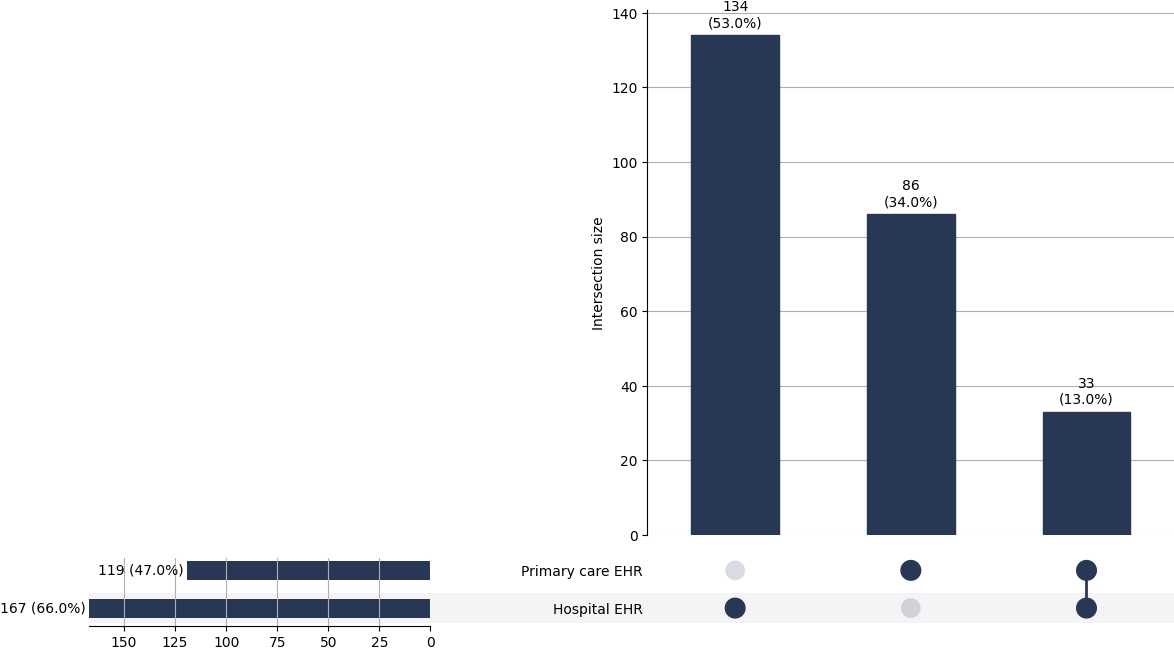 Cross-sourced 2ry_polycythaemia cases